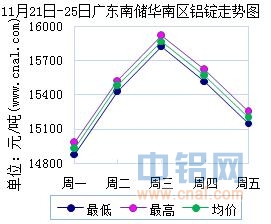 11月21日～11月25日广东南储华南<a href=http://www.cnal.com/product/class-85.shtml target=_blank class=infotextkey>铝锭</a>德赢vwin官方网站表及走势图