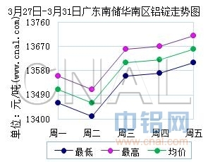 3月27日～3月31日广东南储华南<a href=http://www.cnal.com/product/class-85.shtml target=_blank class=infotextkey>铝锭</a>德赢vwin官方网站表及走势图
