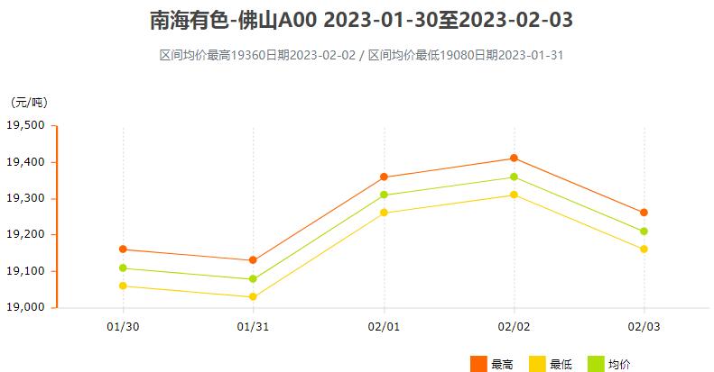 2月3日铝价行情：今日铝价下跌，