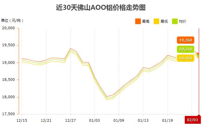 2月3日铝价行情：今日铝价下跌，